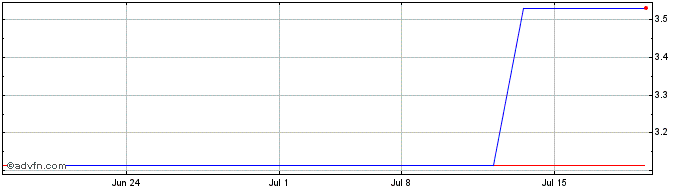 1 Month Ratos Ab (PK) Share Price Chart