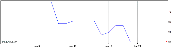 1 Month Rio Tinto (PK) Share Price Chart