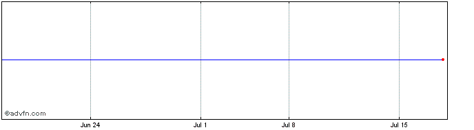 1 Month Rottneros AB (CE)  Price Chart