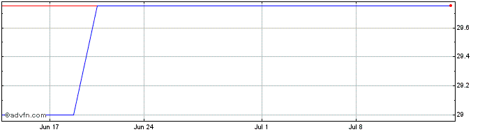 1 Month River Financial (PK) Share Price Chart