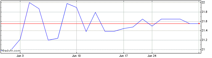 1 Month Redwood Capital Bancorp (QX) Share Price Chart