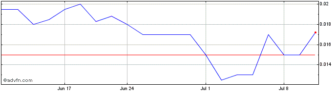 1 Month Rodedawg International I... (PK) Share Price Chart