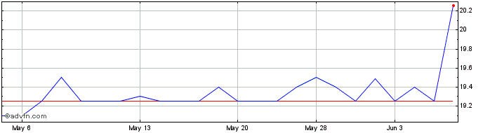 1 Month Rand Worldwide (PK) Share Price Chart