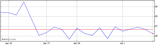 1 Month Rexel (PK)  Price Chart