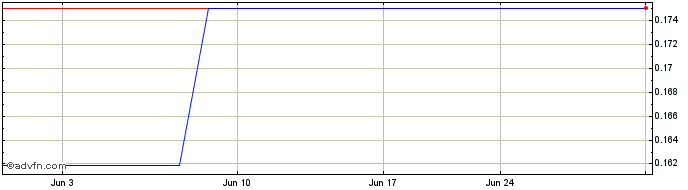 1 Month Rex Minerals (QB) Share Price Chart