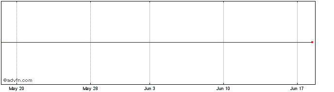 1 Month Royal Bank (PK)  Price Chart