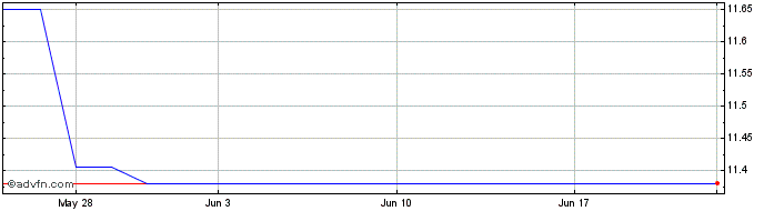 1 Month Ryman Healthcare (PK)  Price Chart