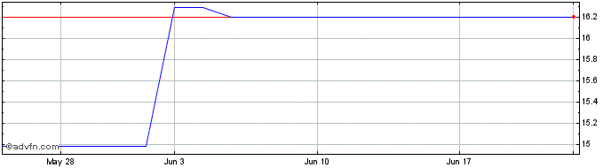 1 Month Ryohin Keikaku (PK)  Price Chart