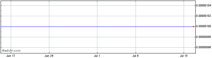 1 Month Royal Mines and Minerals (CE) Share Price Chart