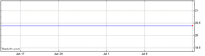 1 Month Ryosan (CE) Share Price Chart
