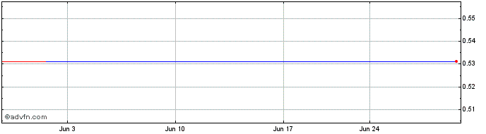 1 Month Horizon Copper (PK) Share Price Chart