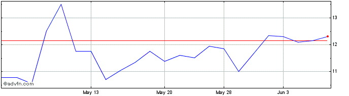 1 Month Saab AB (PK)  Price Chart