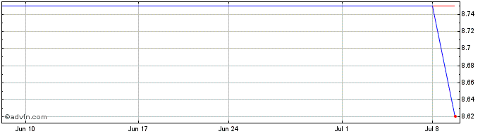 1 Month Saras Raffinerie Sarde (PK)  Price Chart