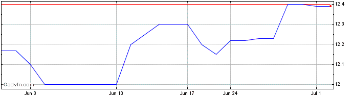 1 Month South Atlantic Bancshares (QX) Share Price Chart