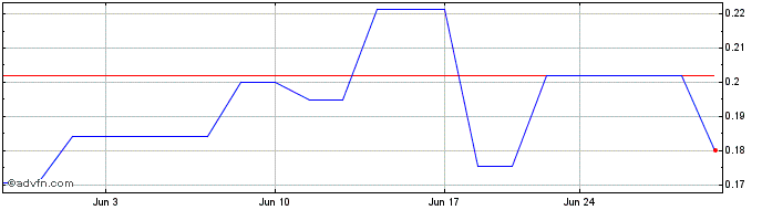 1 Month Sabio (QB) Share Price Chart