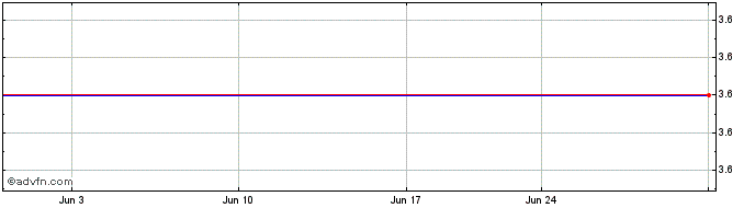 1 Month Sanden (PK) Share Price Chart