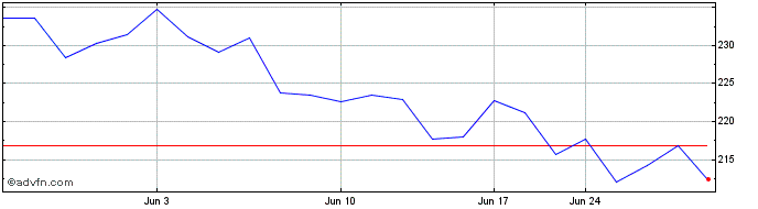 1 Month Safran (PK) Share Price Chart