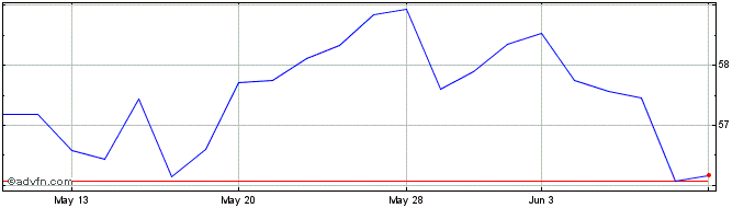 1 Month Safran (PK)  Price Chart
