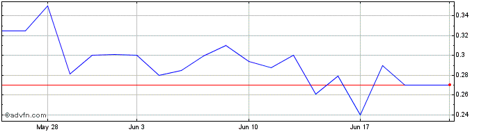 1 Month Salem Media (QX) Share Price Chart