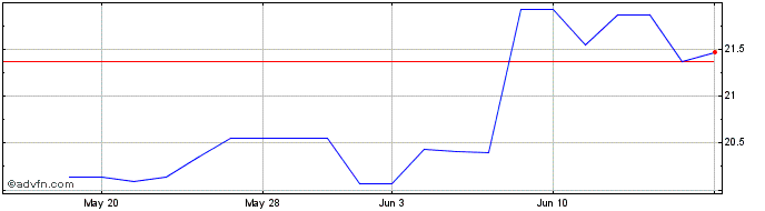 1 Month Saputo (PK) Share Price Chart