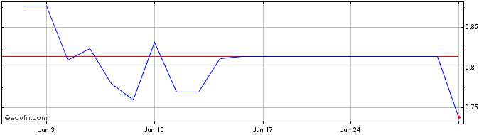 1 Month Sylvania Platinum (PK) Share Price Chart