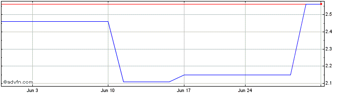 1 Month Saipem (PK) Share Price Chart