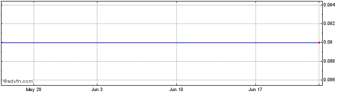 1 Month SAS AB (GM) Share Price Chart