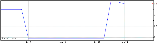 1 Month Sasol (PK) Share Price Chart