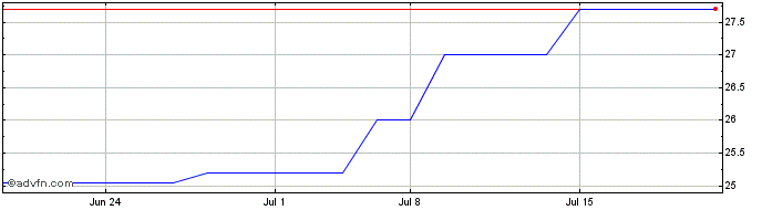 1 Month Zozo (PK) Share Price Chart