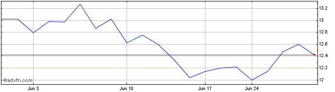 1 Month Straumann (PK)  Price Chart