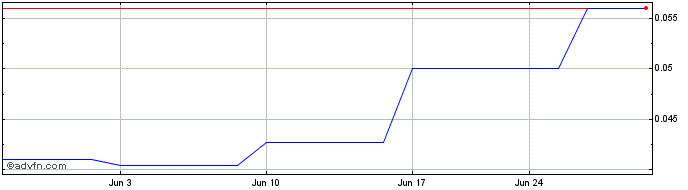 1 Month Savannah Resources (PK) Share Price Chart