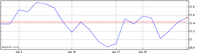 1 Month Sampo OYJ (PK)  Price Chart