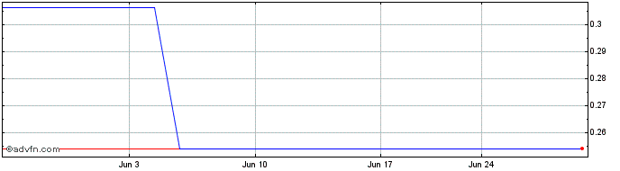 1 Month Sabana Industrial REIT (PK) Share Price Chart