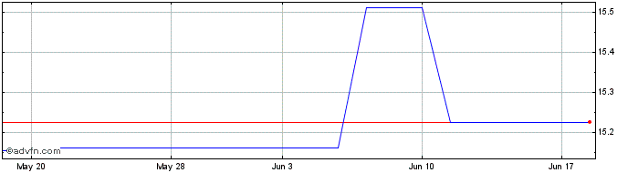 1 Month SBM Offshore Nv (PK) Share Price Chart