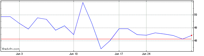 1 Month Schneider Electric (PK)  Price Chart