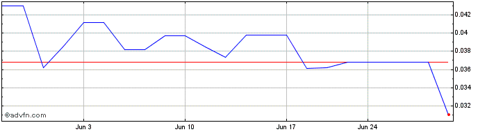 1 Month Sable Resources (QB) Share Price Chart