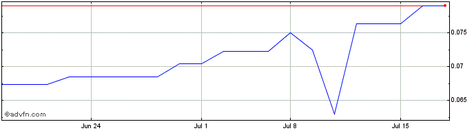 1 Month Silver Bullet Mines (QB) Share Price Chart