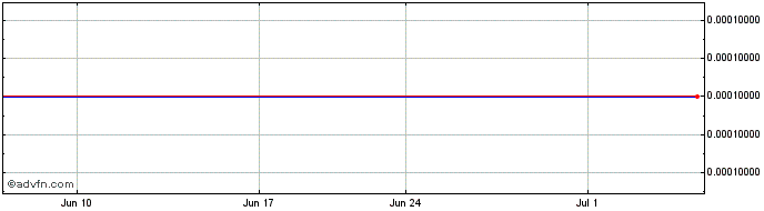 1 Month Dimerix Bioscience (PK) Share Price Chart