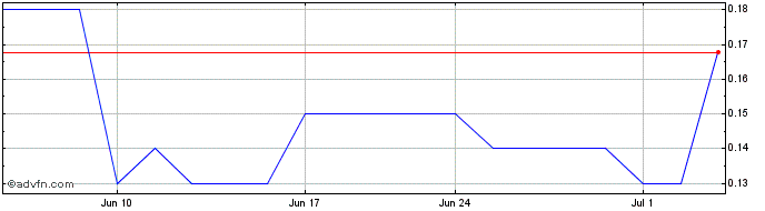1 Month Danakali (PK) Share Price Chart
