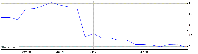 1 Month Signature Bank (CE) Share Price Chart