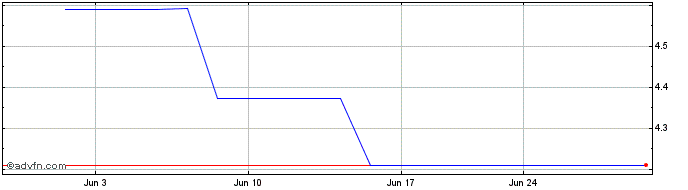 1 Month Schoeller Bleckman Oilfi... (PK)  Price Chart