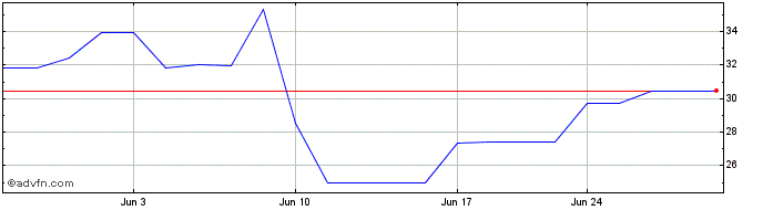 1 Month Schibsted ASA (PK)  Price Chart