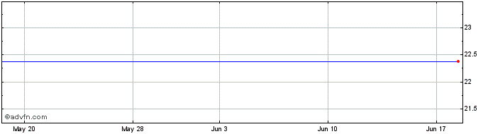 1 Month Sleep Country Canada (PK) Share Price Chart
