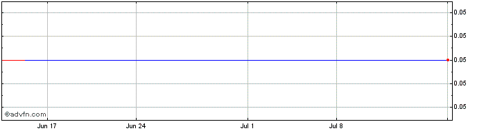 1 Month SECOS (PK) Share Price Chart