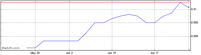 1 Month Suncliff (PK) Share Price Chart