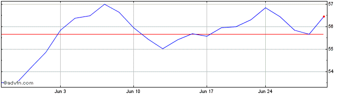 1 Month Swisscom (PK) Share Price Chart