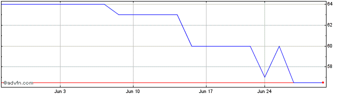 1 Month Security Bancorp (PK) Share Price Chart