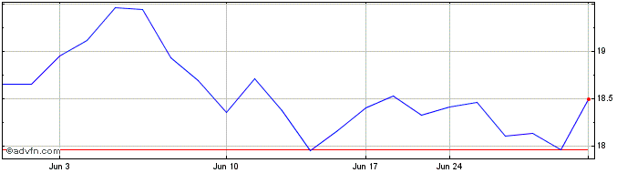 1 Month Sodexo (PK)  Price Chart