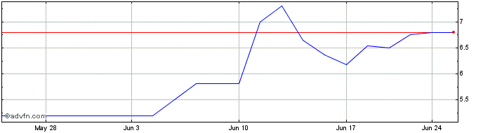 1 Month SeaChange (CE) Share Price Chart