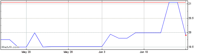 1 Month Southeastern Banking (PK) Share Price Chart